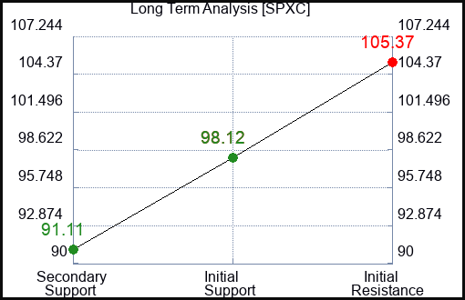 SPXC Long Term Analysis for February 12 2024