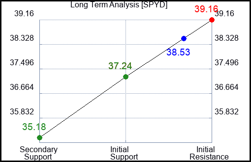 SPYD Long Term Analysis for February 12 2024