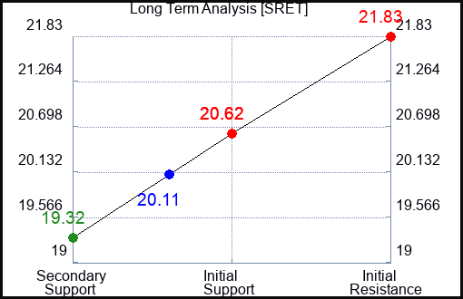 SRET Long Term Analysis for February 12 2024