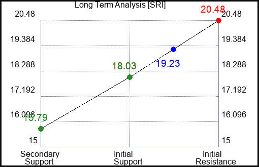 SRI Long Term Analysis for February 12 2024