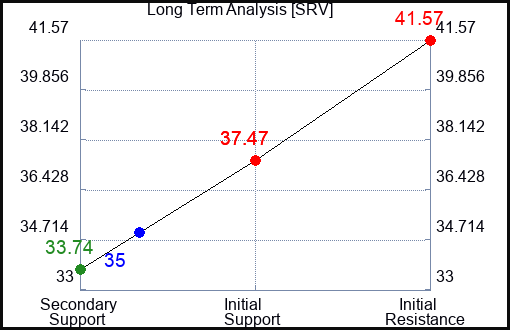 SRV Long Term Analysis for February 12 2024