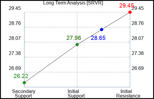 SRVR Long Term Analysis for February 12 2024