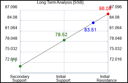 SSB Long Term Analysis for February 12 2024