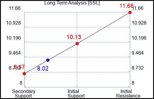 SSL Long Term Analysis for February 12 2024