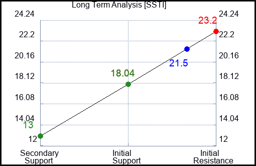 SSTI Long Term Analysis for February 12 2024