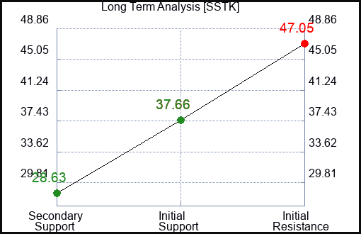 SSTK Long Term Analysis for February 12 2024