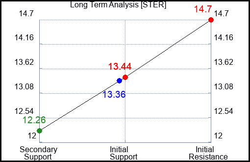 STER Long Term Analysis for February 12 2024