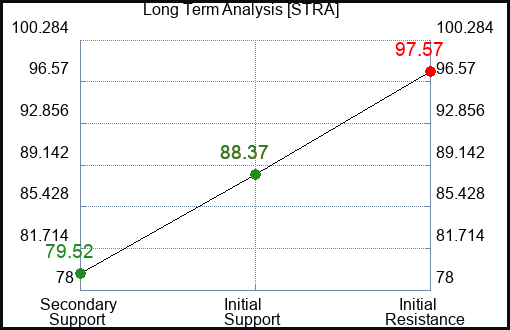 STRA Long Term Analysis for February 12 2024