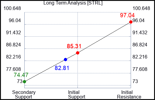 STRL Long Term Analysis for February 12 2024