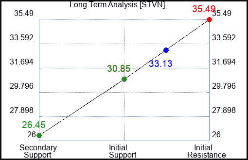 STVN Long Term Analysis for February 12 2024