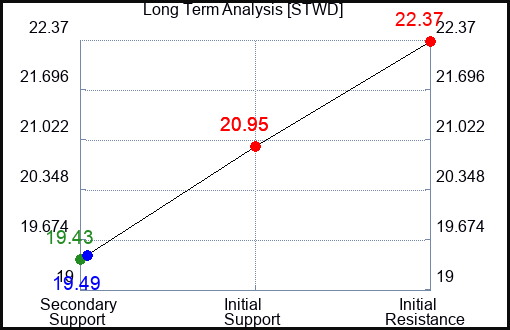 STWD Long Term Analysis for February 12 2024