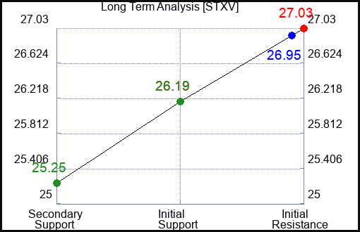 STXV Long Term Analysis for February 13 2024