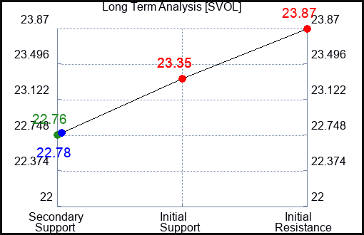 SVOL Long Term Analysis for February 13 2024