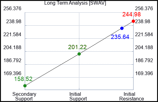 SWAV Long Term Analysis for February 13 2024