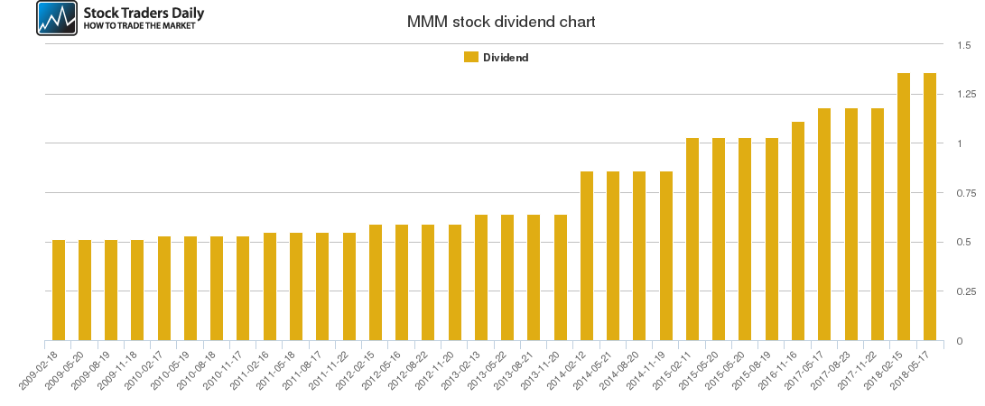 MMM Dividend Chart