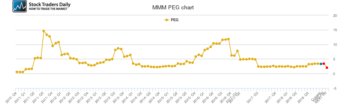 MMM PEG chart