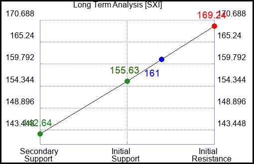 SXI Long Term Analysis for February 13 2024