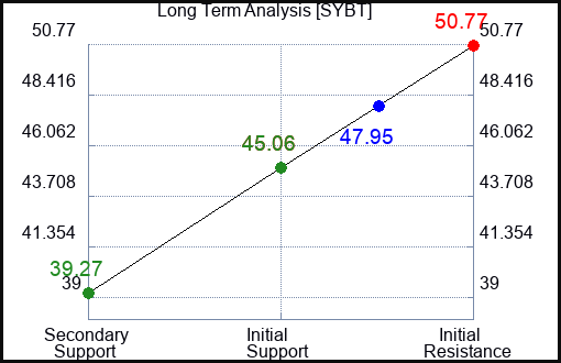 SYBT Long Term Analysis for February 13 2024