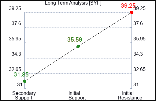 SYF Long Term Analysis for February 13 2024