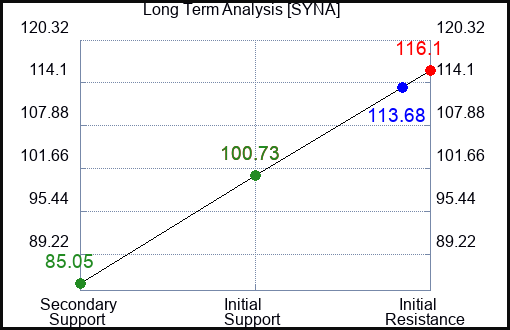 SYNA Long Term Analysis for February 13 2024
