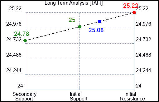 TAFI Long Term Analysis for February 13 2024