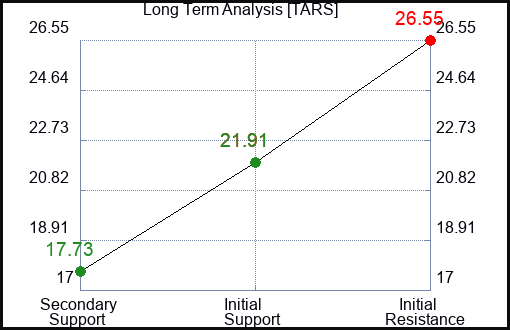TARS Long Term Analysis for February 13 2024