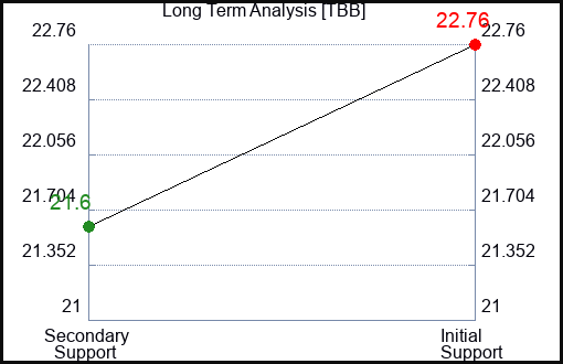 TBB Long Term Analysis for February 13 2024