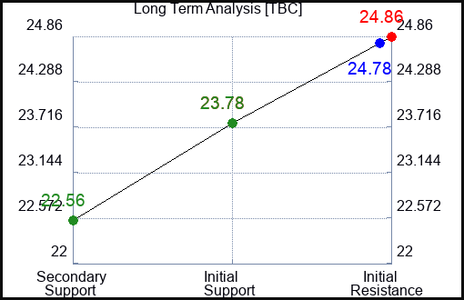 TBC Long Term Analysis for February 13 2024