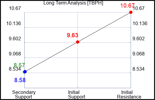 TBPH Long Term Analysis for February 13 2024