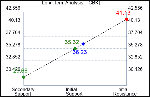 TCBK Long Term Analysis for February 13 2024