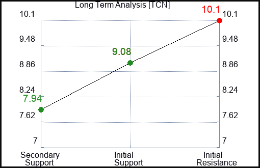 TCN Long Term Analysis for February 13 2024