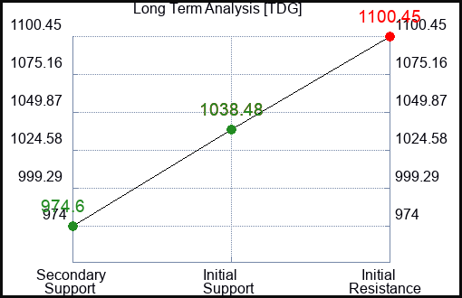TDG Long Term Analysis for February 13 2024