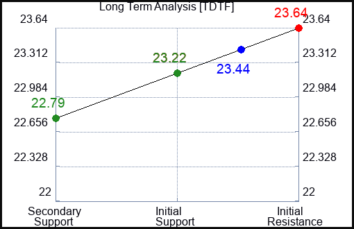 TDTF Long Term Analysis for February 13 2024