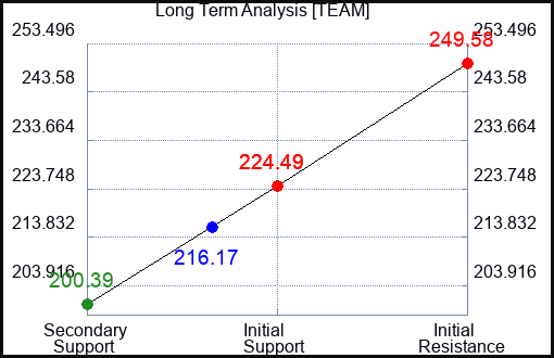TEAM Long Term Analysis for February 13 2024