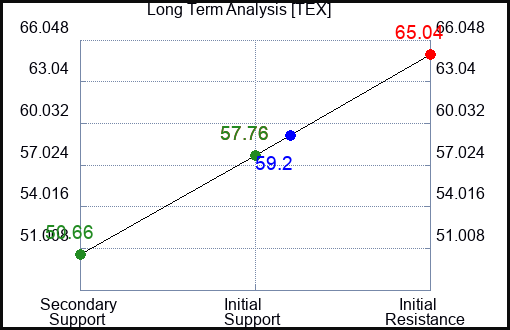TEX Long Term Analysis for February 13 2024