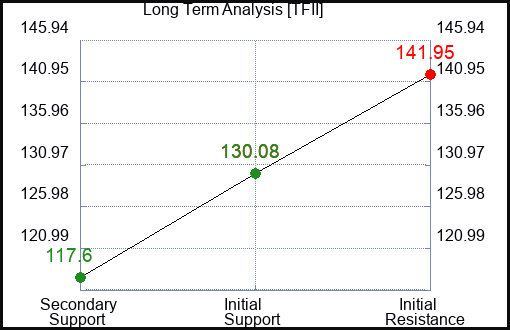 TFII Long Term Analysis for February 13 2024
