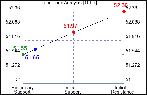 TFLR Long Term Analysis for February 13 2024