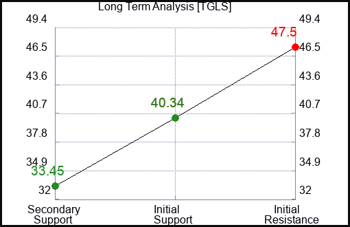 TGLS Long Term Analysis for February 13 2024