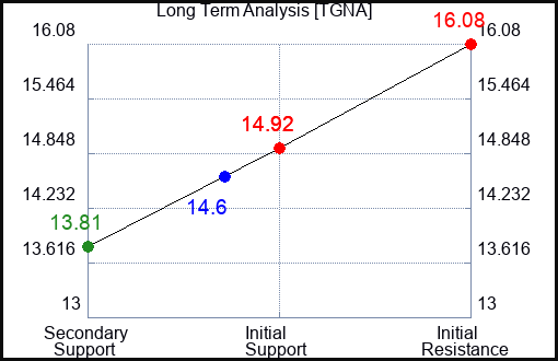 TGNA Long Term Analysis for February 13 2024