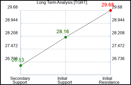 TGRT Long Term Analysis for February 13 2024