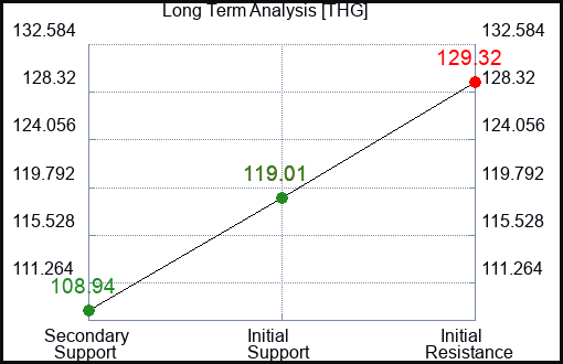 THG Long Term Analysis for February 13 2024