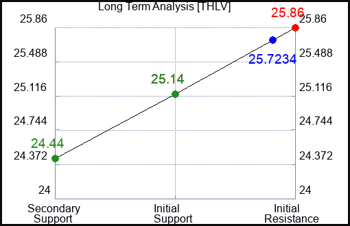 THLV Long Term Analysis for February 13 2024