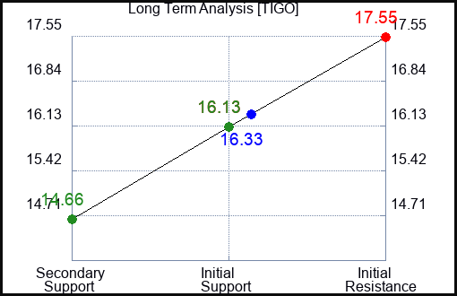 TIGO Long Term Analysis for February 13 2024