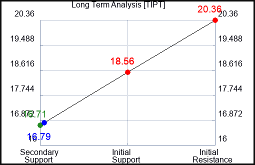 TIPT Long Term Analysis for February 13 2024