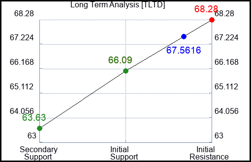 TLTD Long Term Analysis for February 13 2024