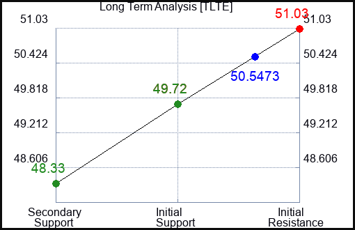 TLTE Long Term Analysis for February 13 2024