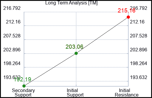 TM Long Term Analysis for February 13 2024