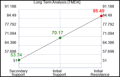TMDX Long Term Analysis for February 13 2024