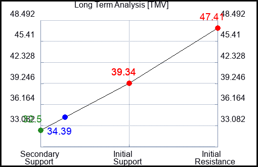 TMV Long Term Analysis for February 13 2024