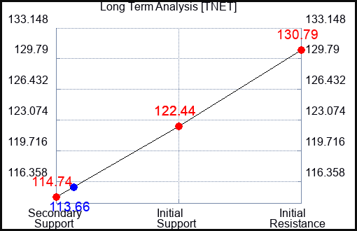 TNET Long Term Analysis for February 13 2024
